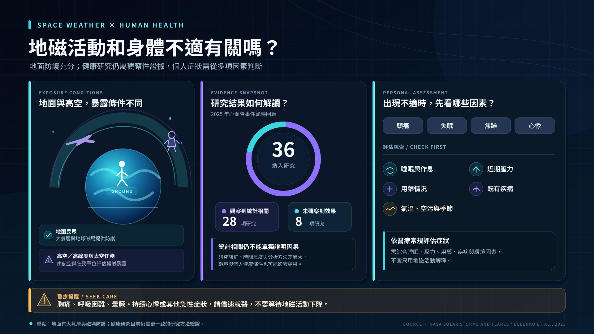 地磁活動和身體不適有關嗎?