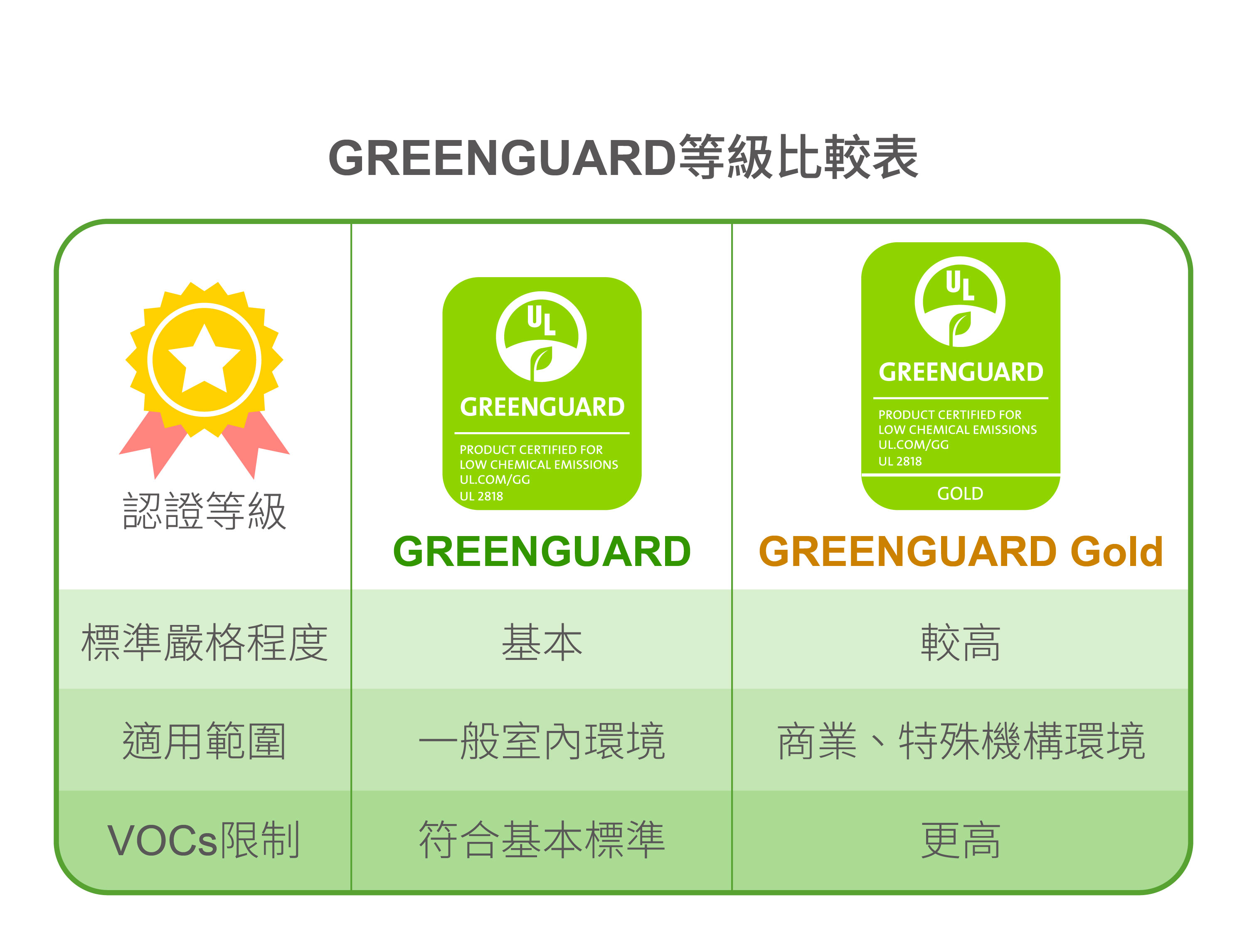 GREENGUARD認證等級表