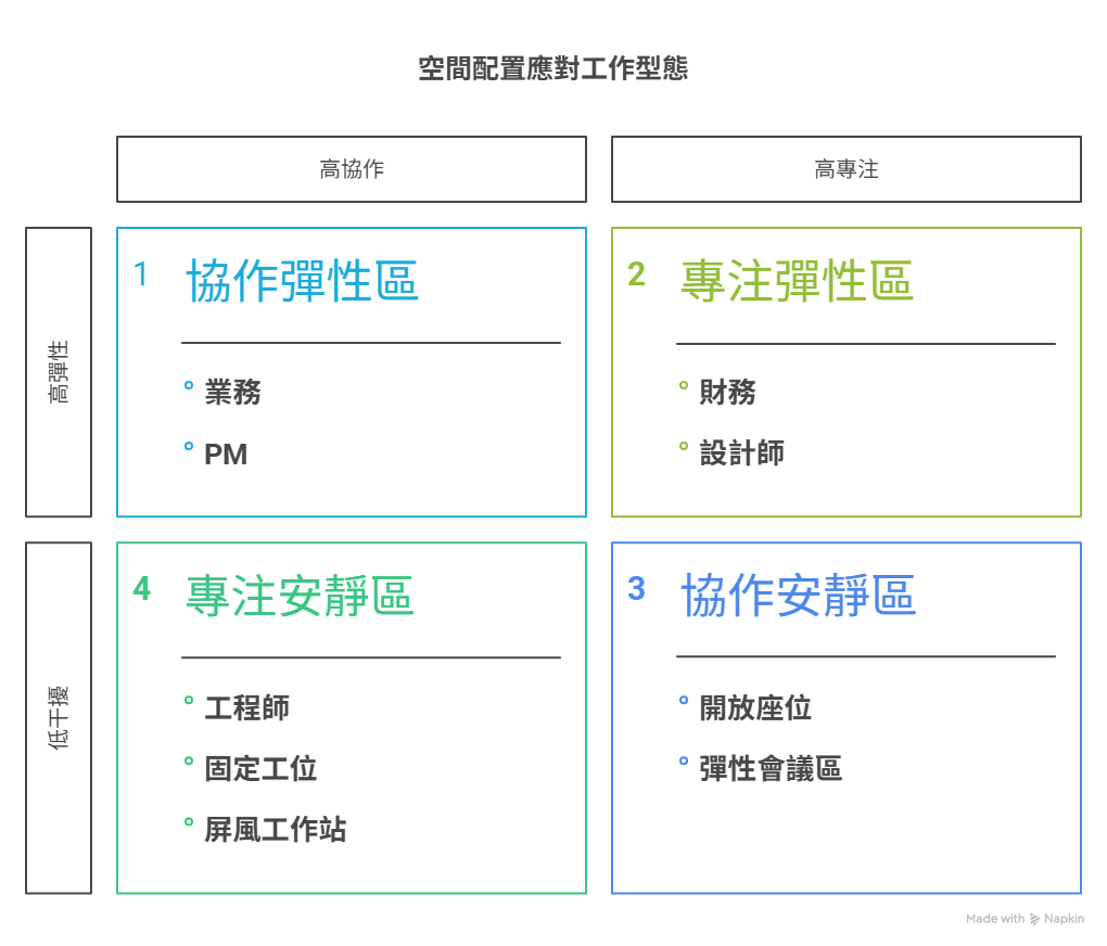 辦公空間劃分與配置調節