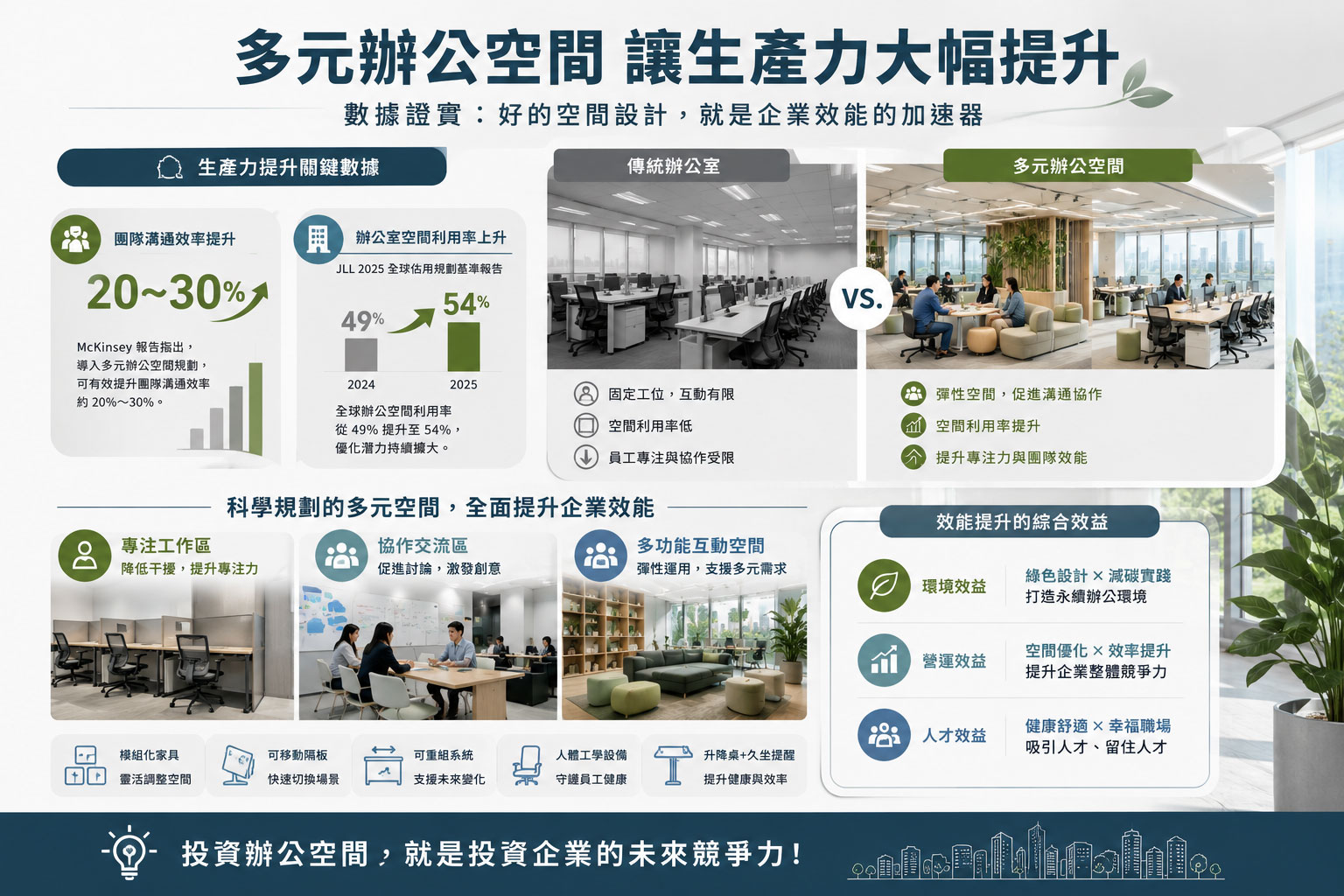 多元空間提升生產力20~30%