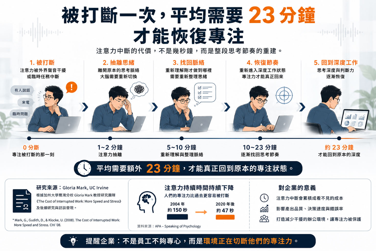 被打斷的代價,不只是幾秒鐘