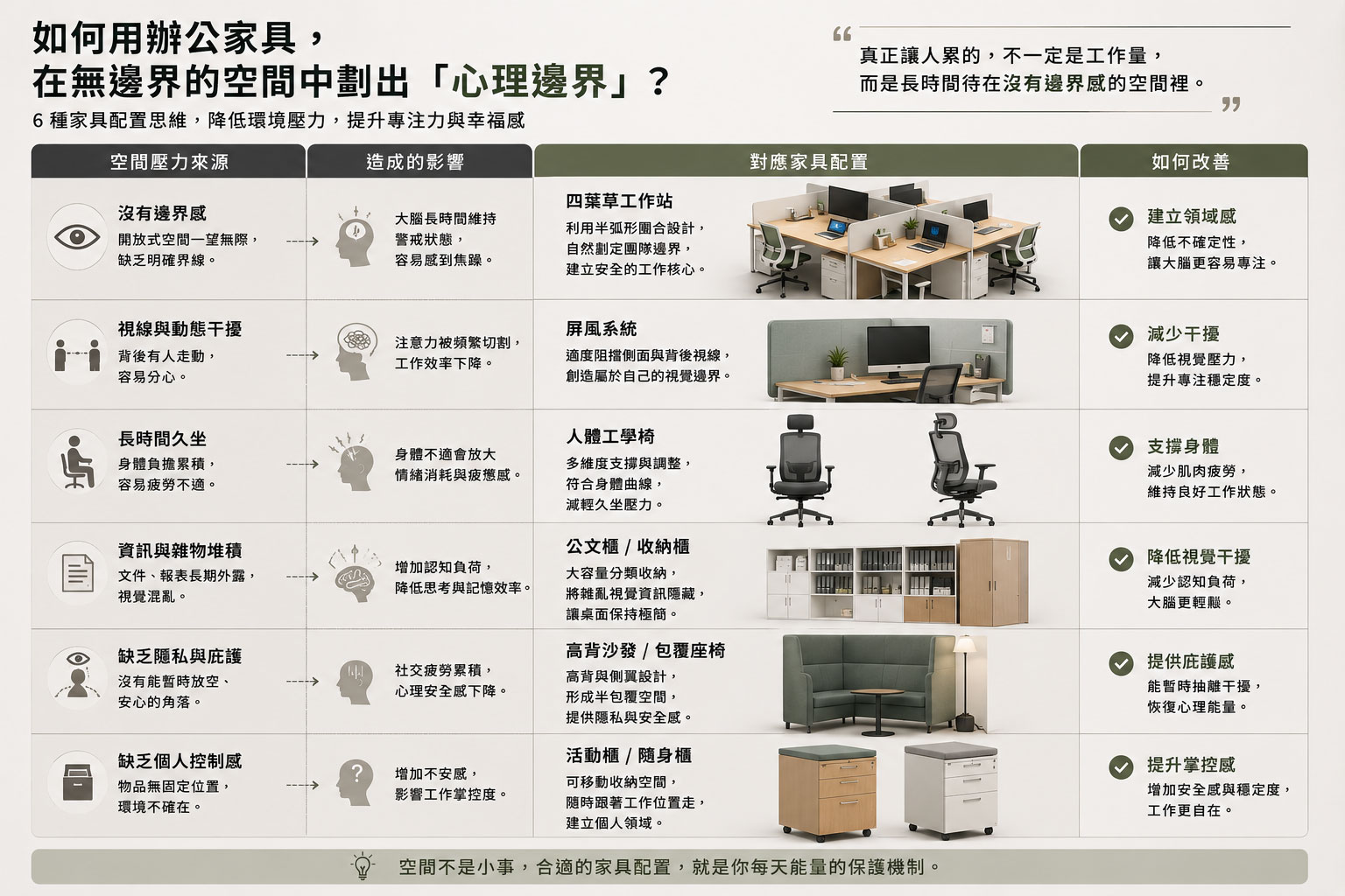 既然無法輕易改變建築物的鋼筋水泥結構，透過功能性辦公家具的靈活配置，在無邊界的迷宮中強行劃出清晰的物理與心理邊界，就成為保護工作者精神專注度的必要手段：