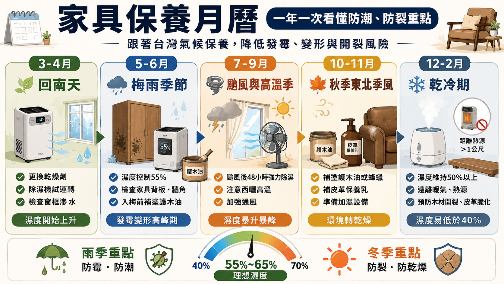 12個月家具養護時間表