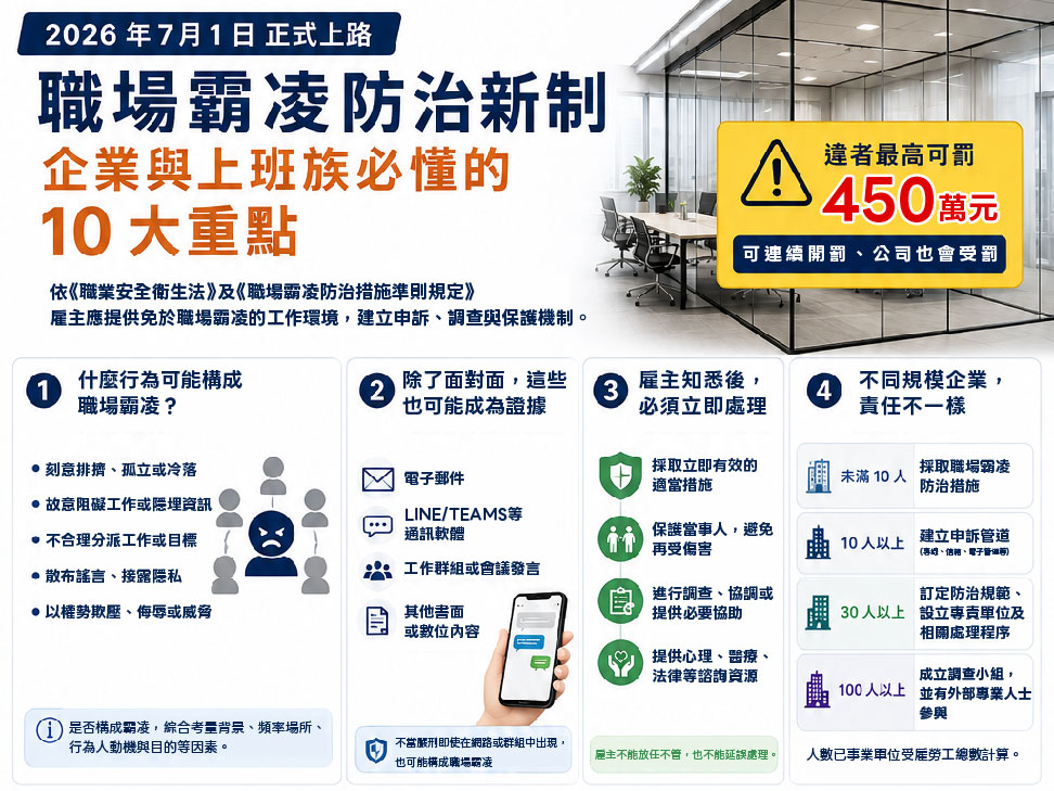 2026 年 7 月 1 日起,《職業安全衛生法》新增的職場霸凌防治制度正式上路
