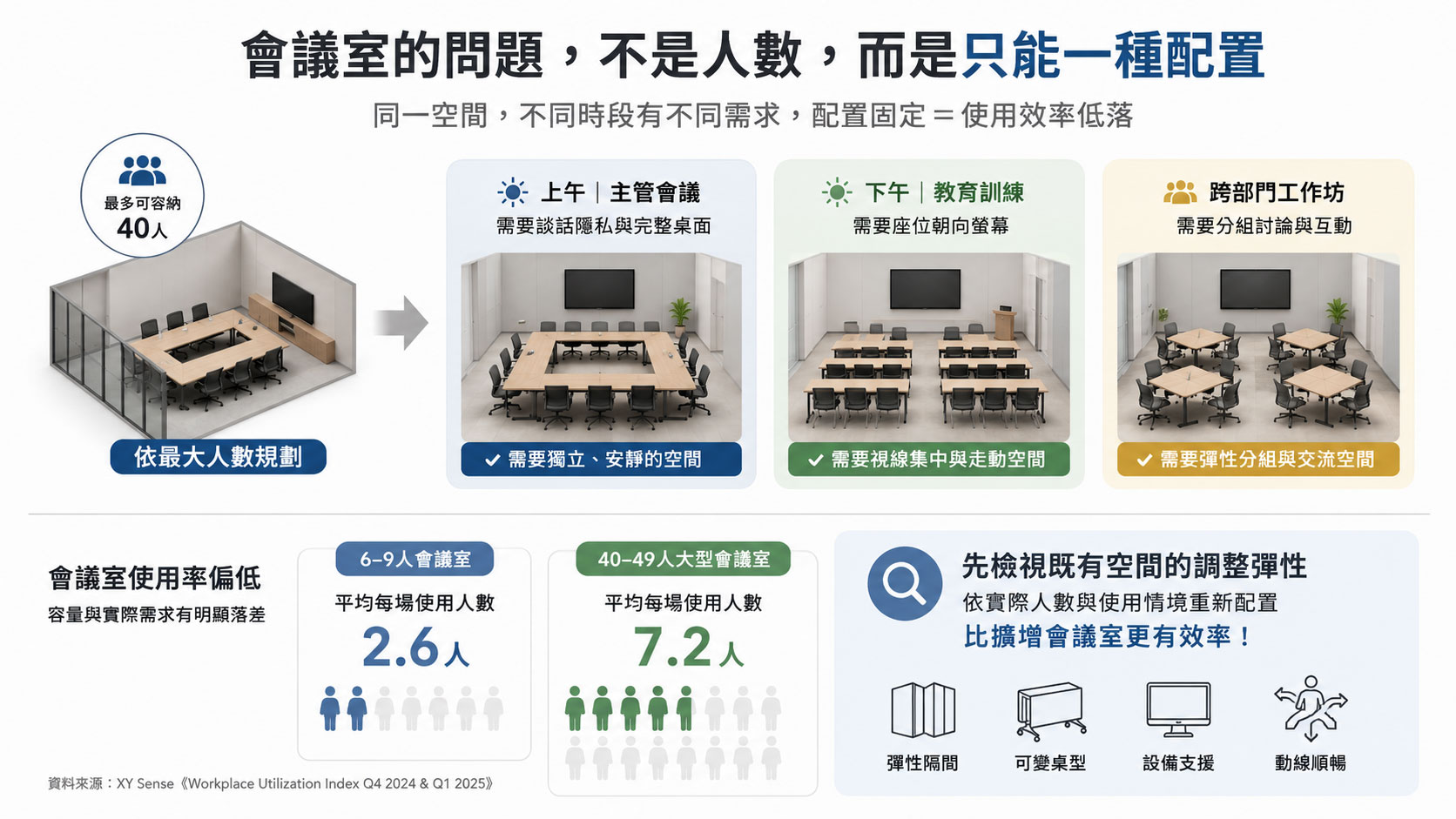 會議室空間問題在於使用效率