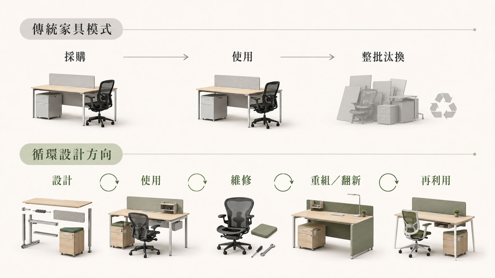 從「使用回收材料」走向全生命週期設計