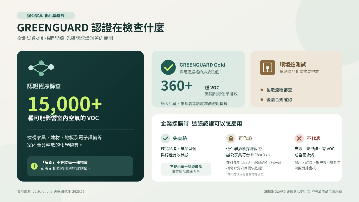 GREENGUARD認證：評估產品的低化學排放