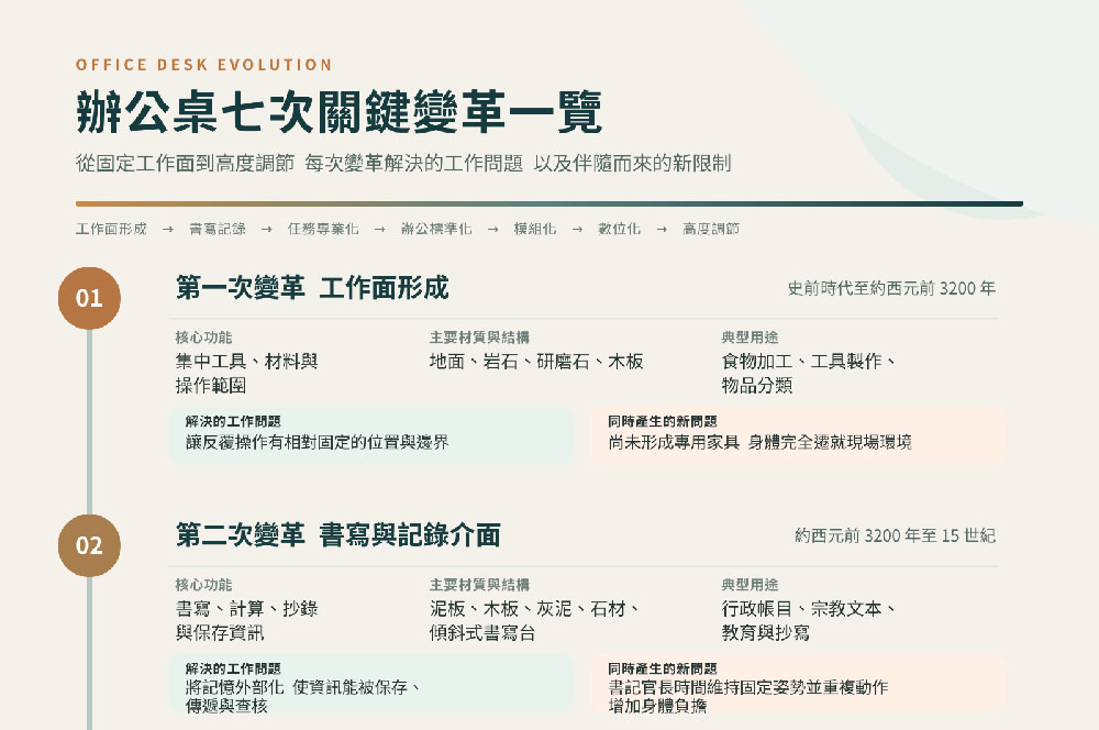 工作桌七次變革表