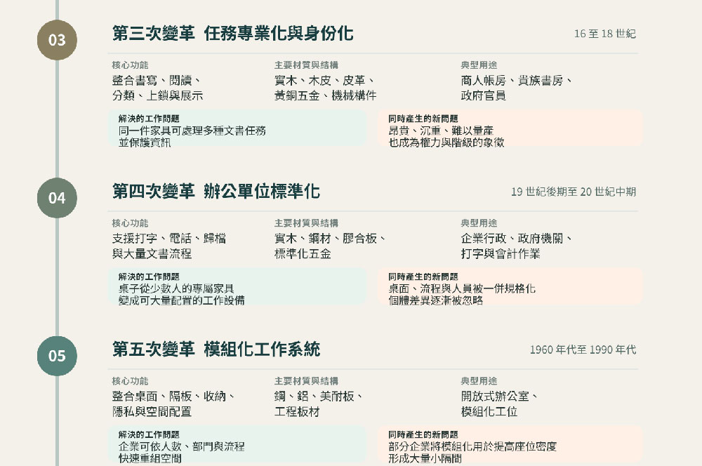 工作桌七次變革表