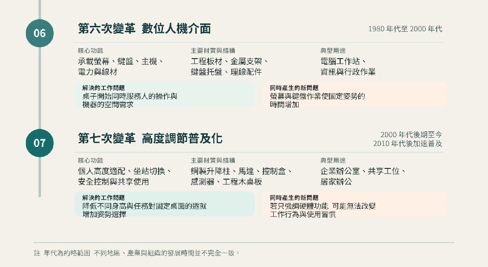 工作桌七次變革表