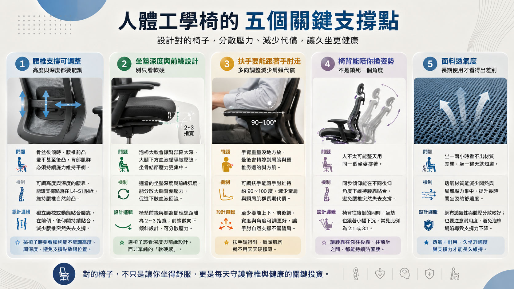 人體工學椅的五個關鍵支撐點