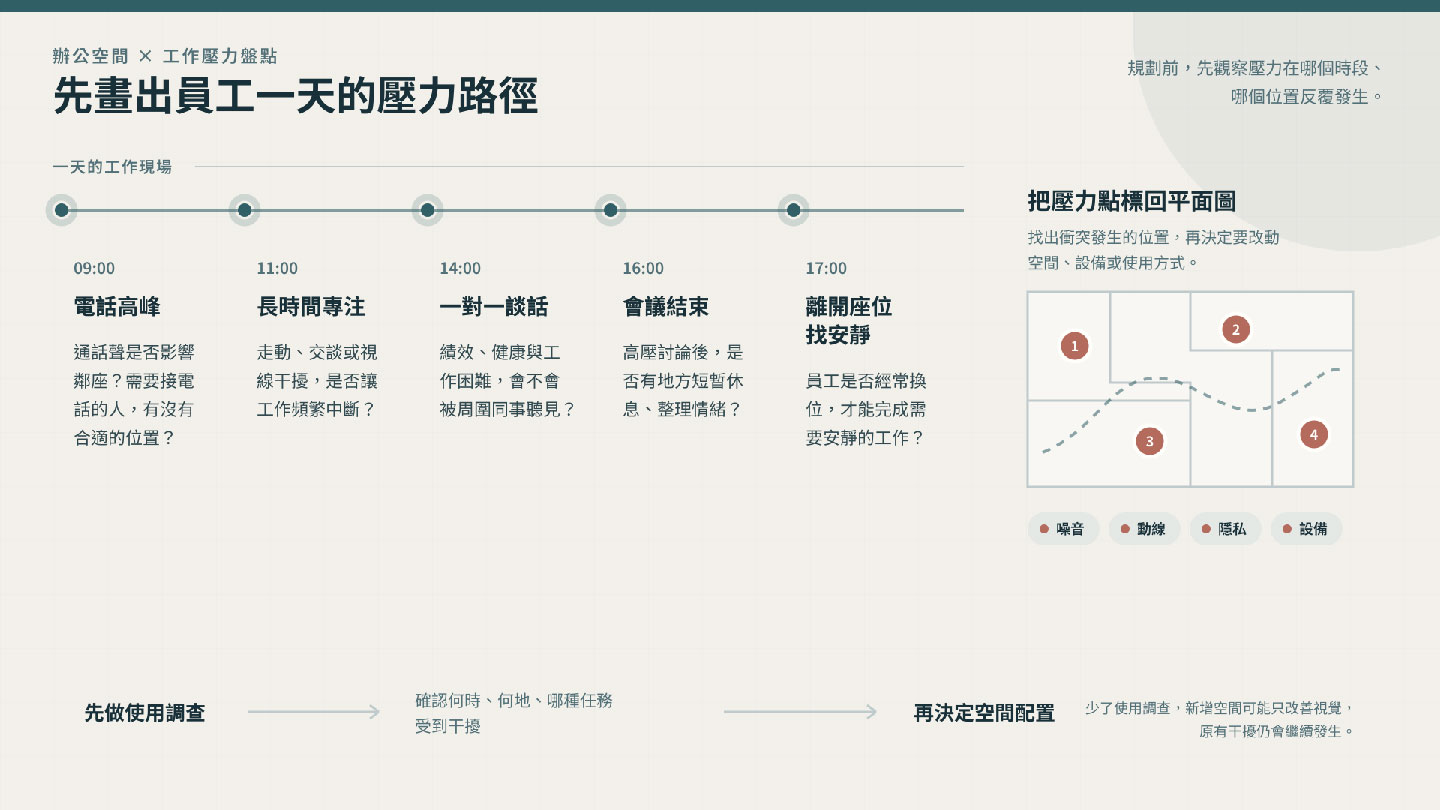 先畫出員工一天的壓力路徑