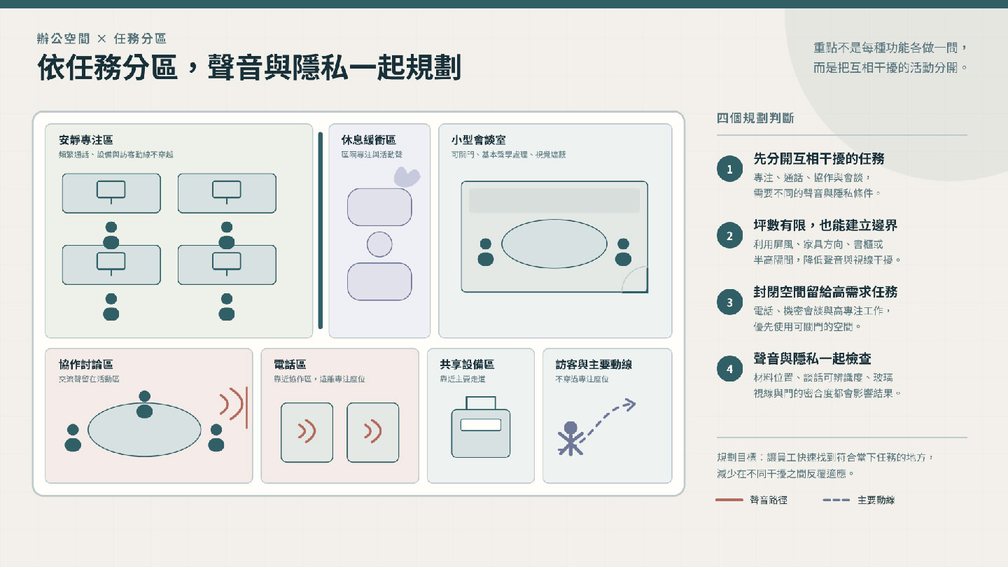 依任務分區,減少活動互相干擾