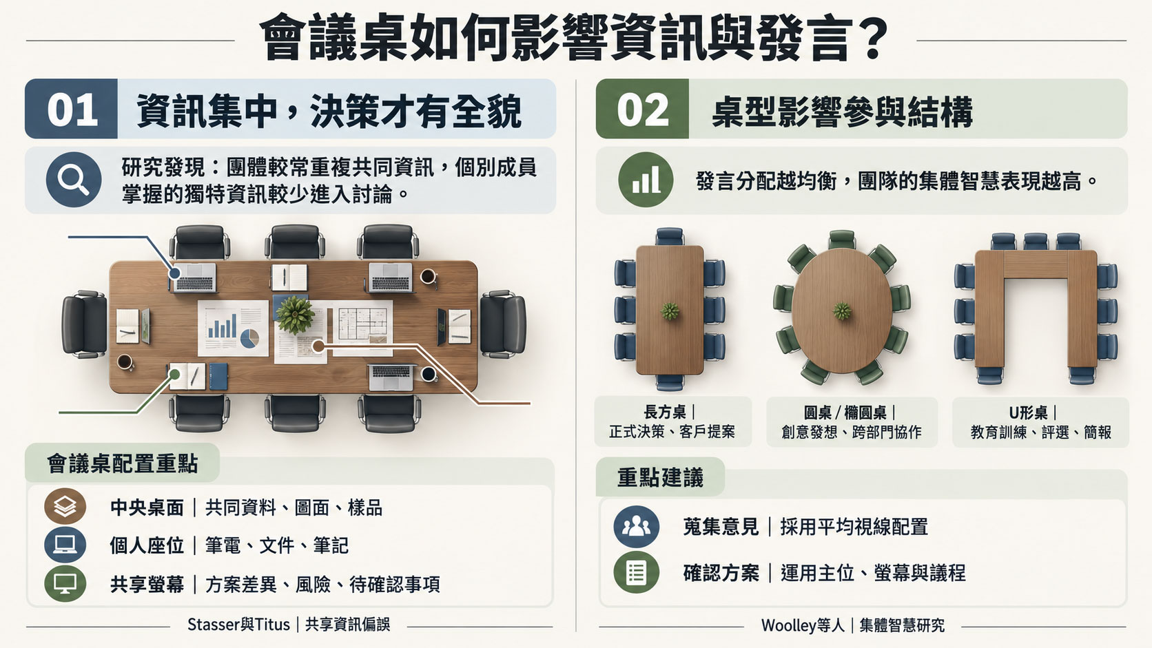 會議桌如何影響資訊與發言？