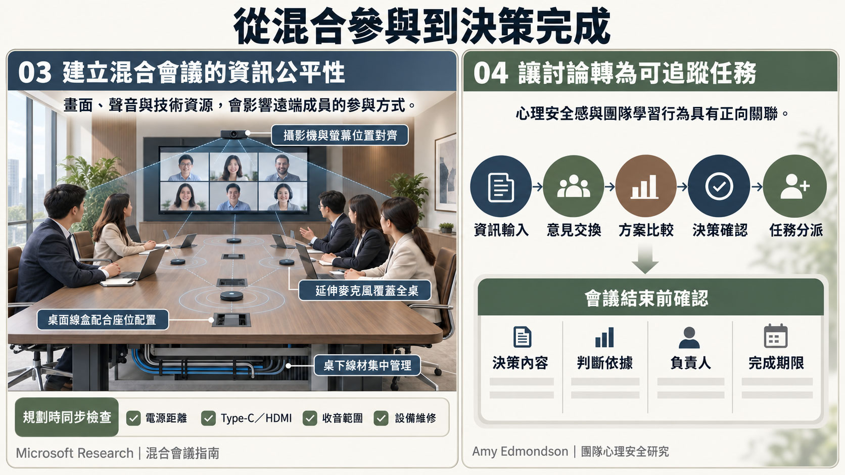 從混合參與到決策完成