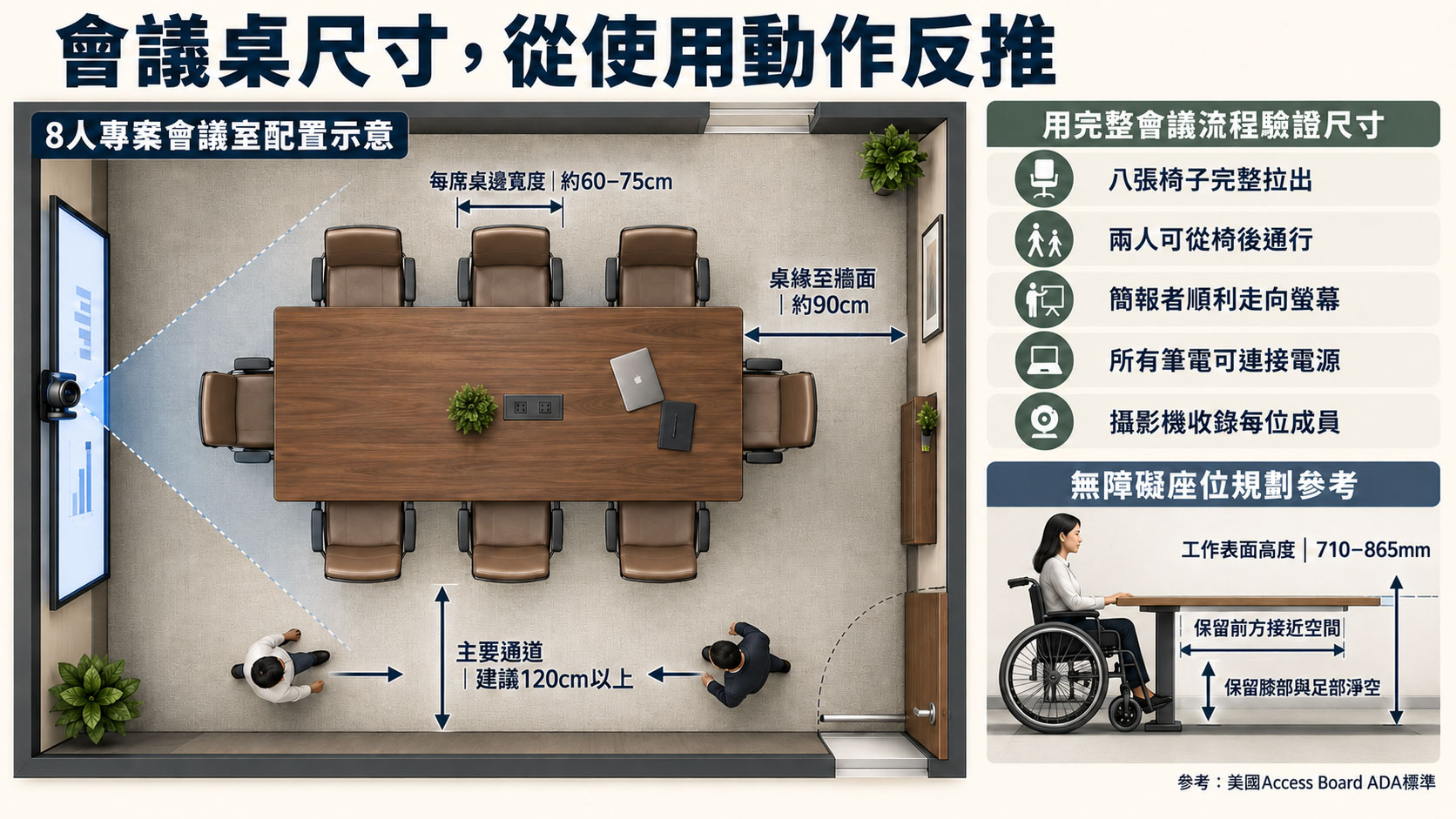 會議桌尺寸，從使用動作反推